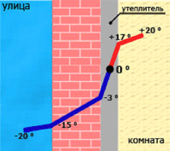На малюнку вказана критична різниця температур, що припадає на внутрішню стіну.